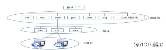 DNS+Web+DHCP服务架构（新手参考）