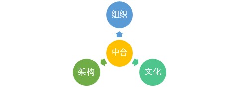 【用友CTO】解读企业数字化中台