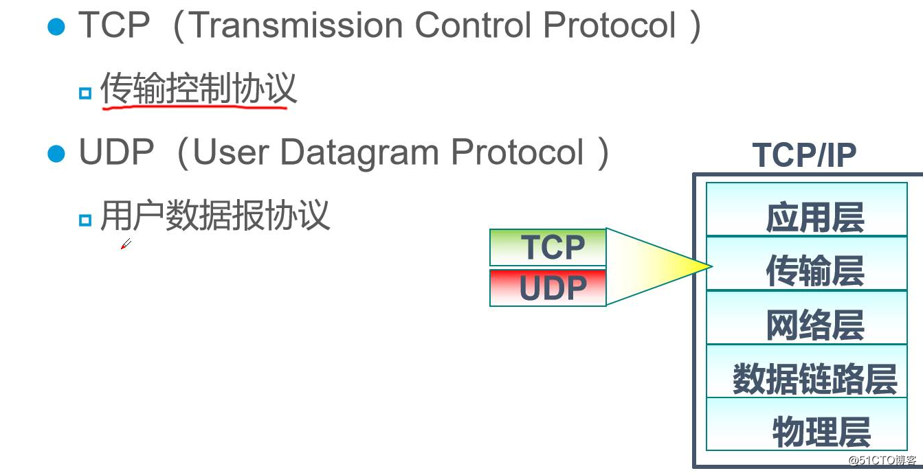 Transport layer protocol introduced three important TCP / four-way handshake (the theoretical part, knock on the blackboard!)