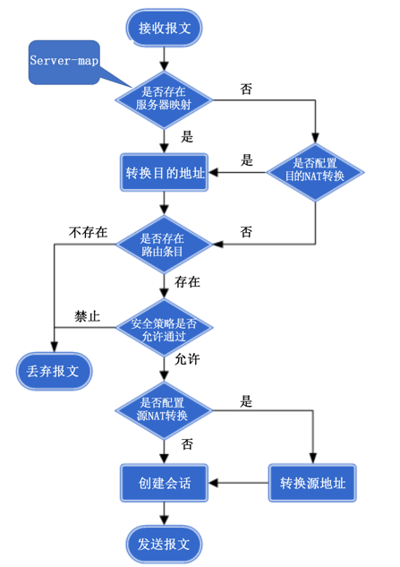 华为防火墙的NAT介绍及配置详解