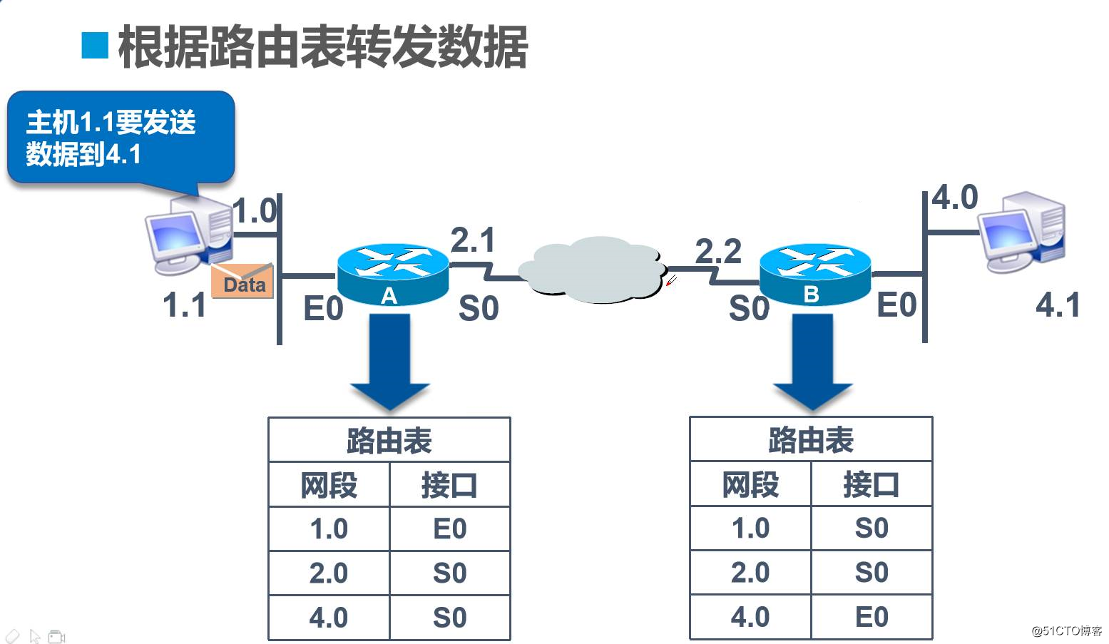 静态路由！静态路由！静态路由！原理与配置