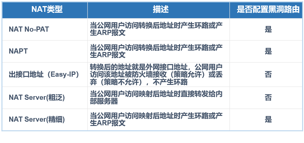 华为防火墙的NAT介绍及配置详解