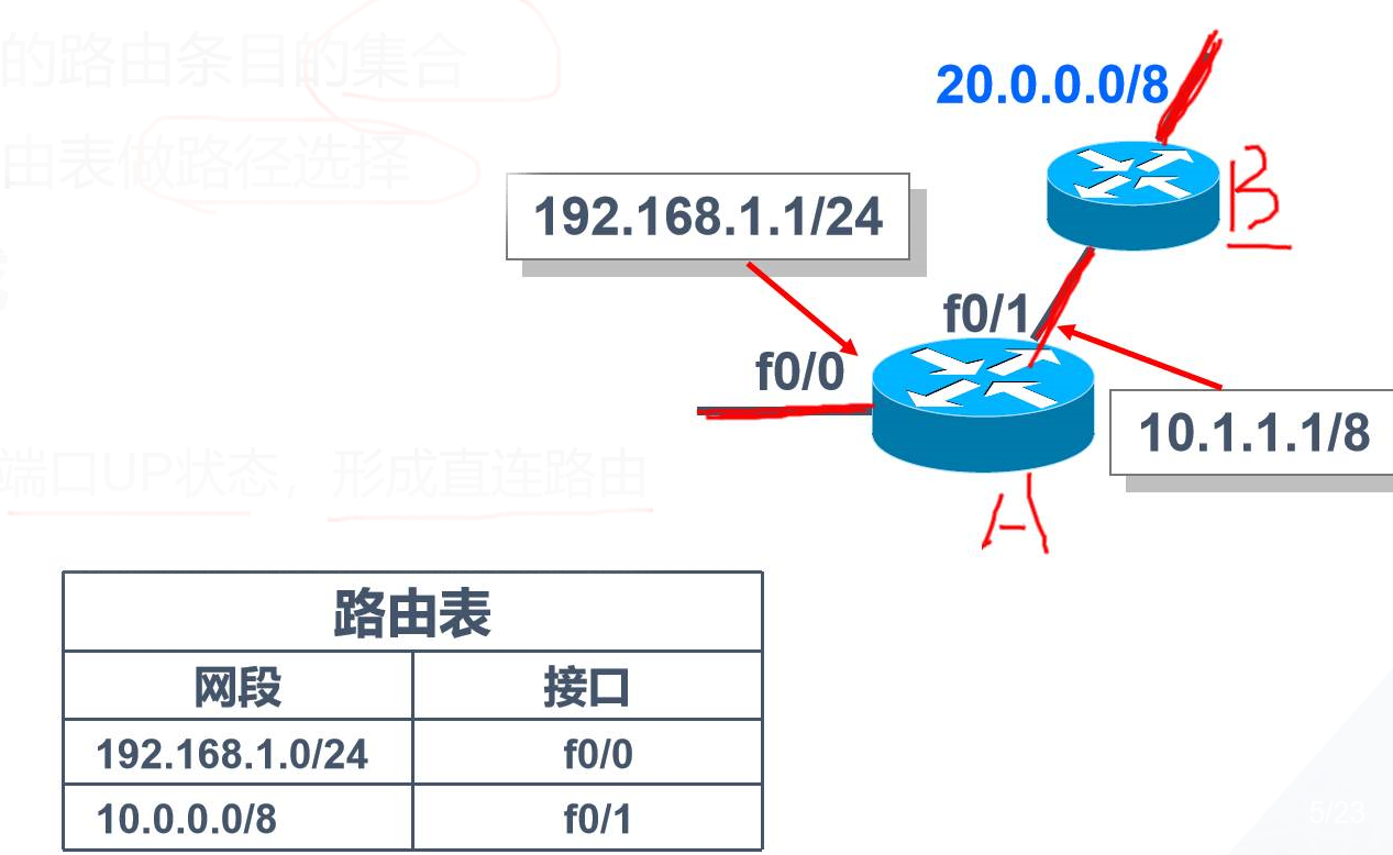 静态路由！静态路由！静态路由！原理与配置