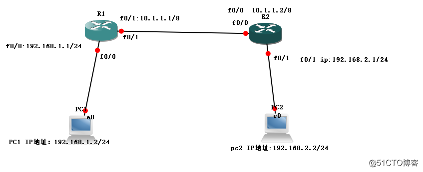 Static Routing Configuration seen cases