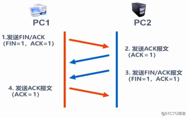TCP three-way handshake and four waved router (three) forward the principle of