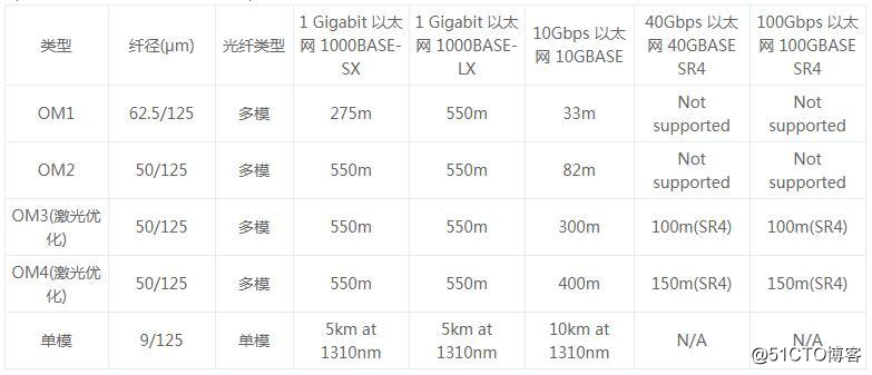 OM1、OM2、OM3和OM4光纤跳线介绍