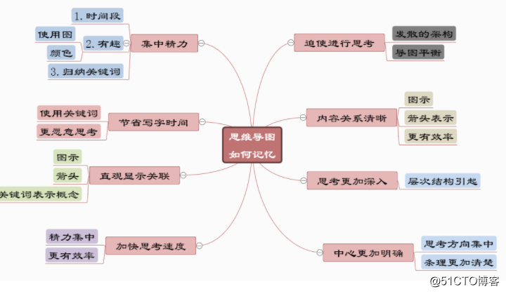 How to draw a mind map using the mind map template?  Share several common mind map template