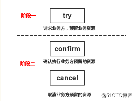 TCC transaction model of distributed transactions