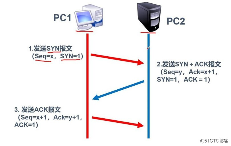 TCP three-way handshake and four waved router (three) forward the principle of