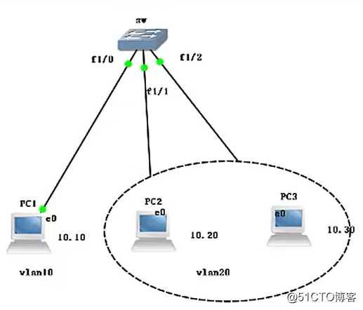 VLAN配置实验（全程操作，可跟做！）