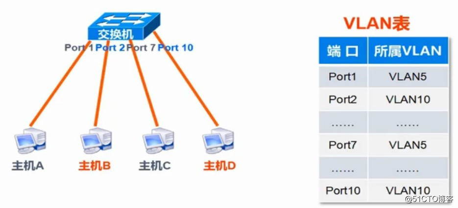 VLANの原則、およびスタティックVLANの設定方法（理論と実践）