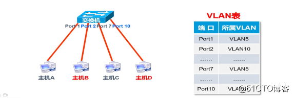 VLAN Overview and Configuration