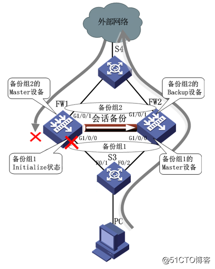 Principle Huawei firewall VRRP hot standby configuration in detail and