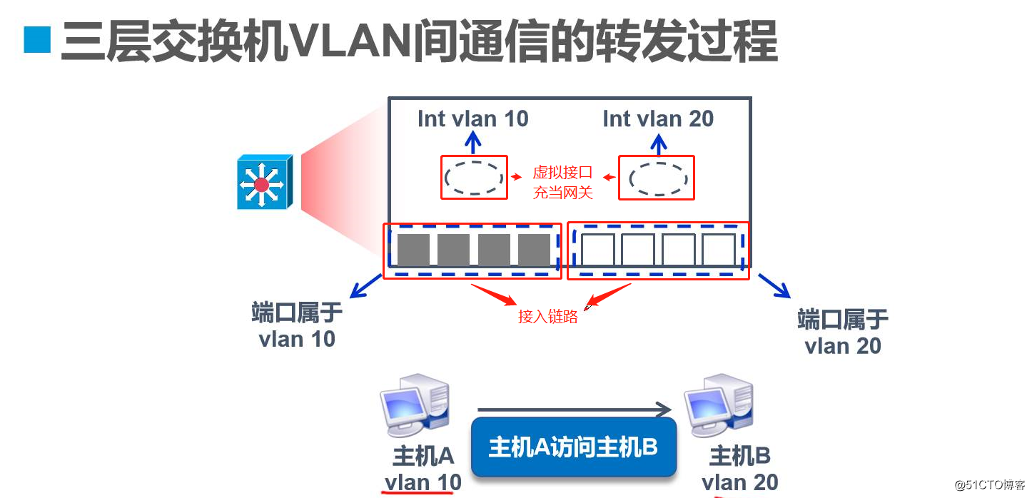 VLAN、Trunk与三层交换机的相关理论知识