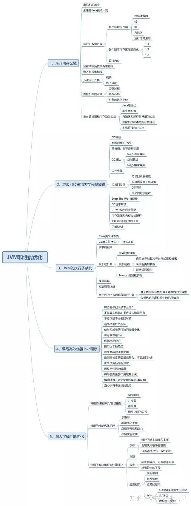 BATJ面试130道题JVM+多线程+数据库+Redis缓存，全会拿45Koffer！