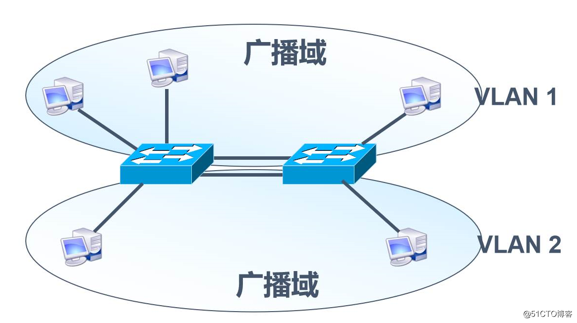 Theoretical knowledge VLAN, Trunk and three switches