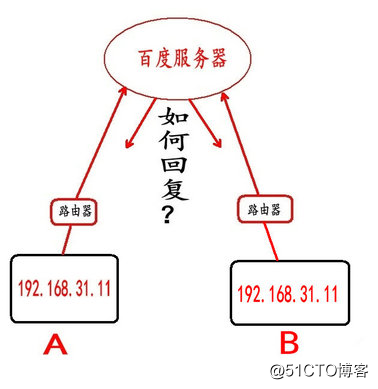 ネットワークと外部ネットワーク内（ポートマッピング原理）間の通信