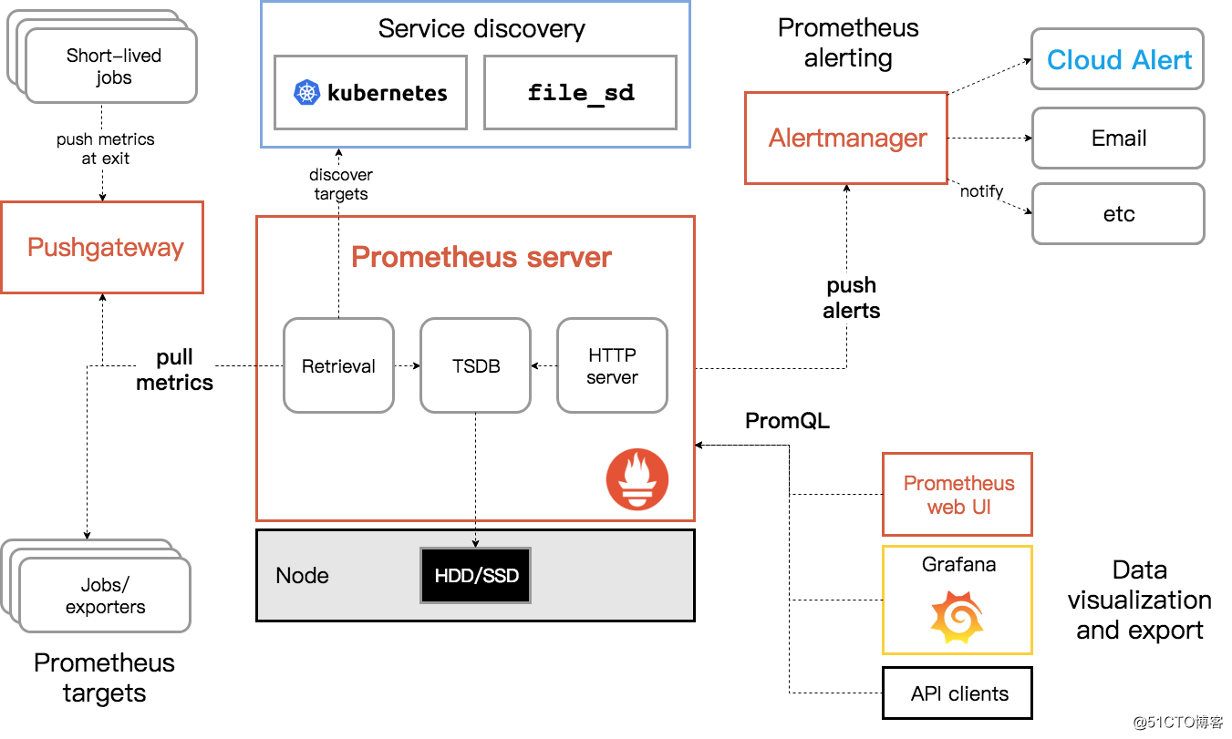 Kubernetes + Promethues + Cloud Alert practice sharing