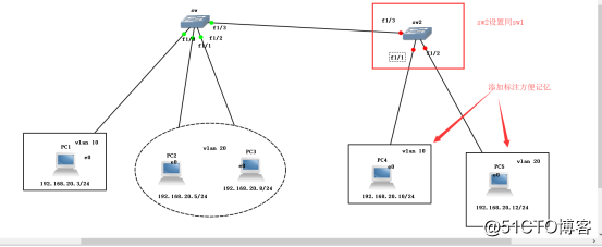 Small experimental compositions (VLAN + Trunk Link Layer + exchange)
