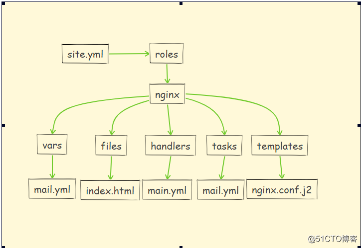 Ansible安装Nginx