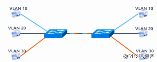 VLAN, Trunk, three switches (draw focus to test)