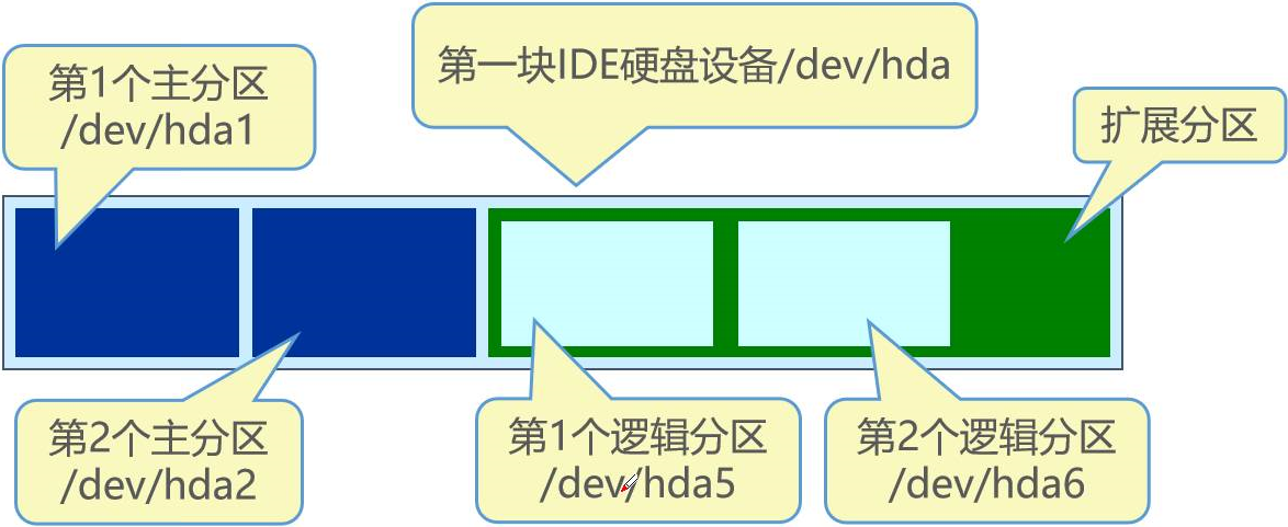 CentOS 7在虚拟机上的安装，并且使用Xshell进行远程控制（操作理论结合！）