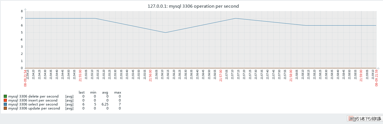 Per second operation amount Mysql