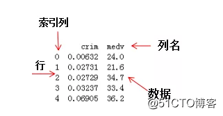 Python3 Quick Start (xiii) - Pandas data structure