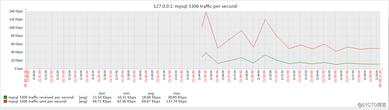 Mysql traffic monitoring