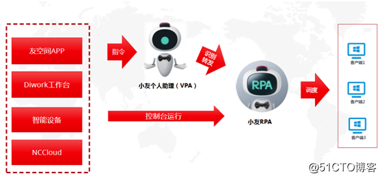小友RPA开启企业智能运营新时代