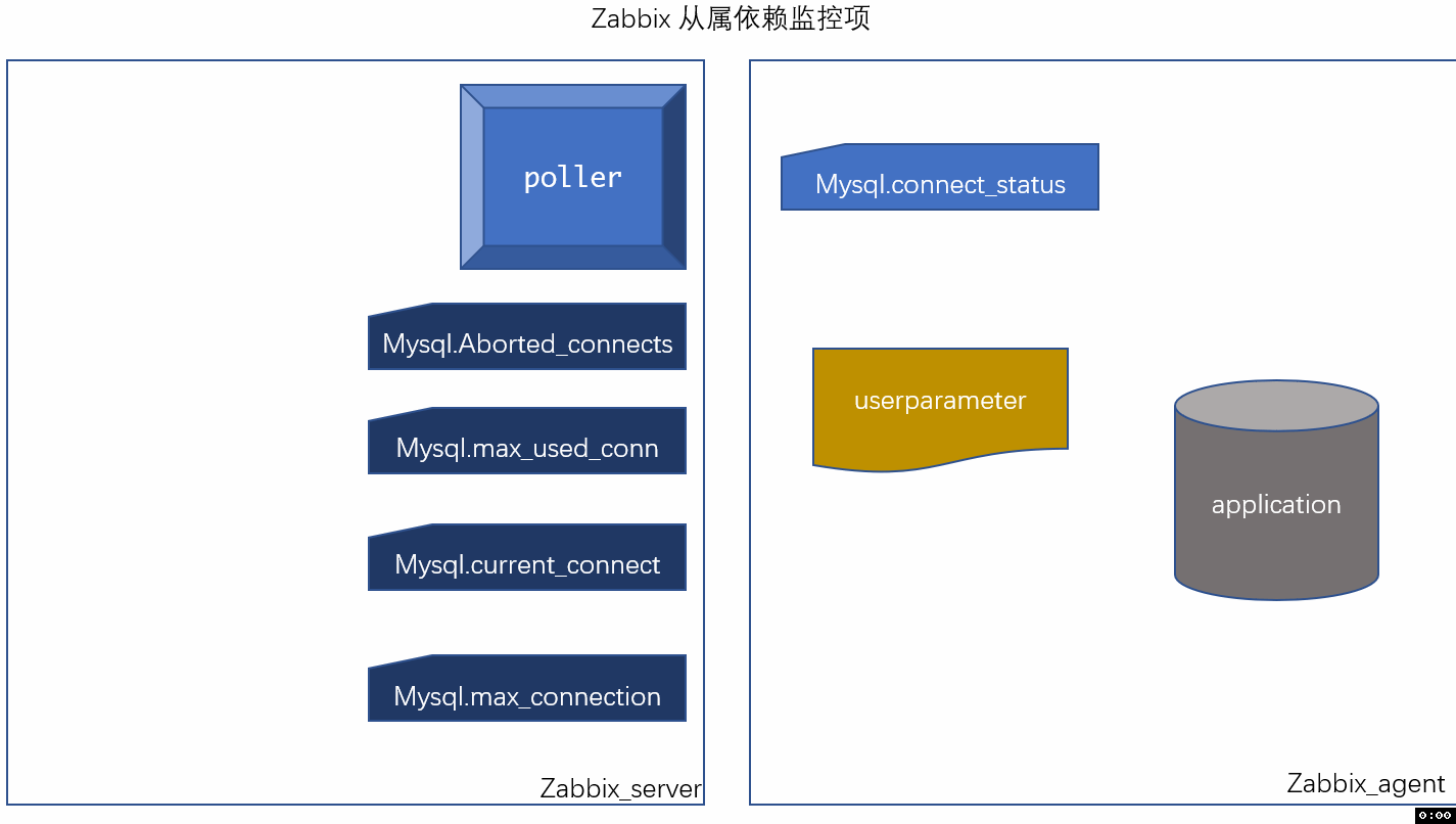 Zabbixの従属項目従属監視依存関係、監視項目タイプ