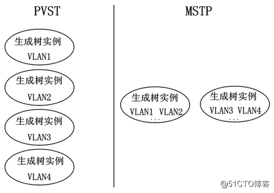 Huawei社は、スパニングツリープロトコルMSTP公共の切り替え