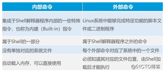 不同于Windows的Linux系统中命令运用（一）