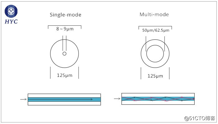 OM5光纤跳线对比OM3/OM4有哪些优势？