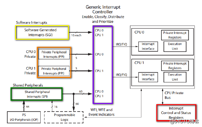 ZYNQ essays --PL end button to interrupt the bare metal design