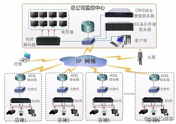 HDビデオネットワーク監視、ワンストップのリモートインテリジェント制御と管理