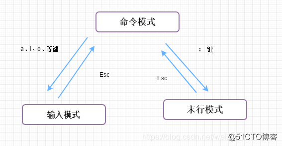 詳細なコマンドの3つの動作モードのLinux中国のエディタの3つの動作モードスイッチとviエディタ