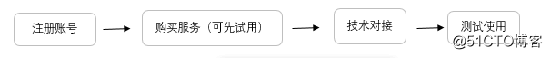 どのようにクエリAPIインタフェースの物流情報を使用するには？