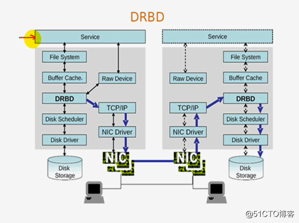 Linux集群系列——分布式复制块设备drbd的基础概念及配置
