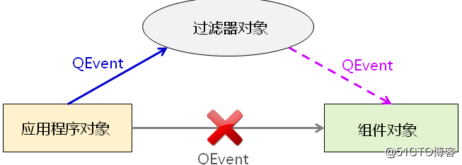 Qt - event handling in Qt