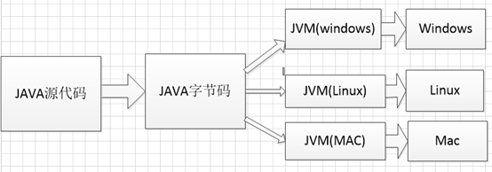 javaçš„è·¨å¹³å°åŽŸç†ï¼Ÿ