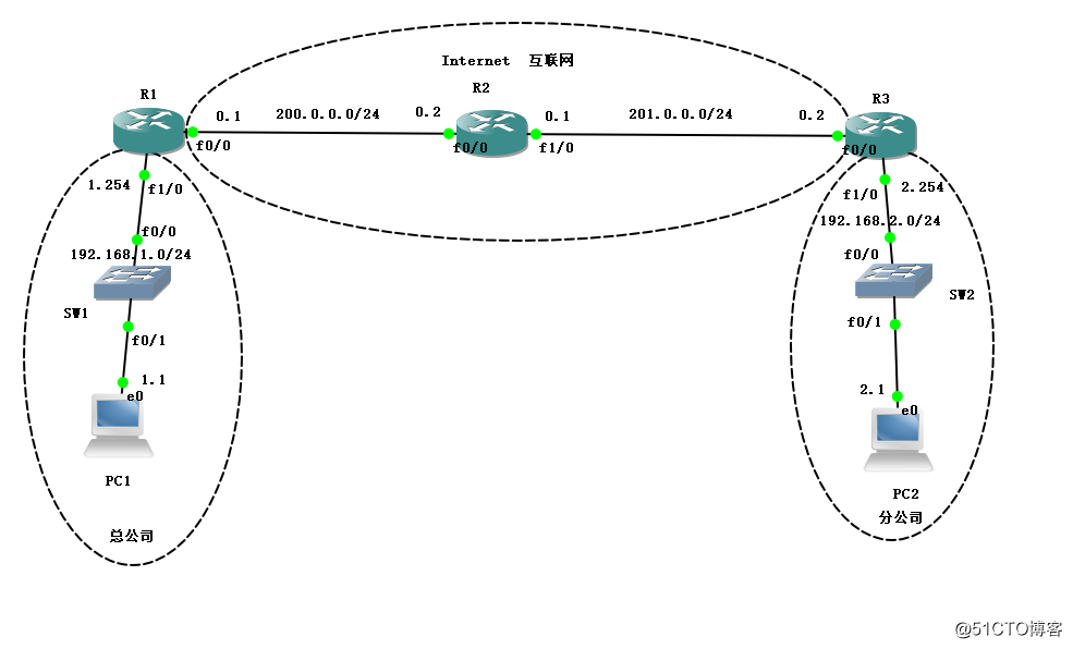 Cisco路由器之IPSec  虚拟专用网（包括相关知识点以及配置实例）