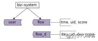 A one-time centralized processing a large number of regular tasks of data, how to shorten execution time?