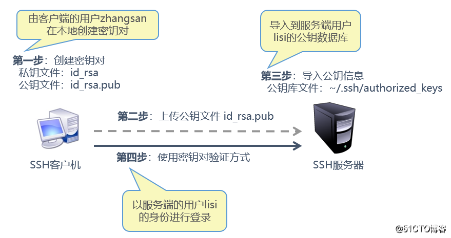 リモート接続を検証するためのLinuxサーバー、クライアント間でキーの構築