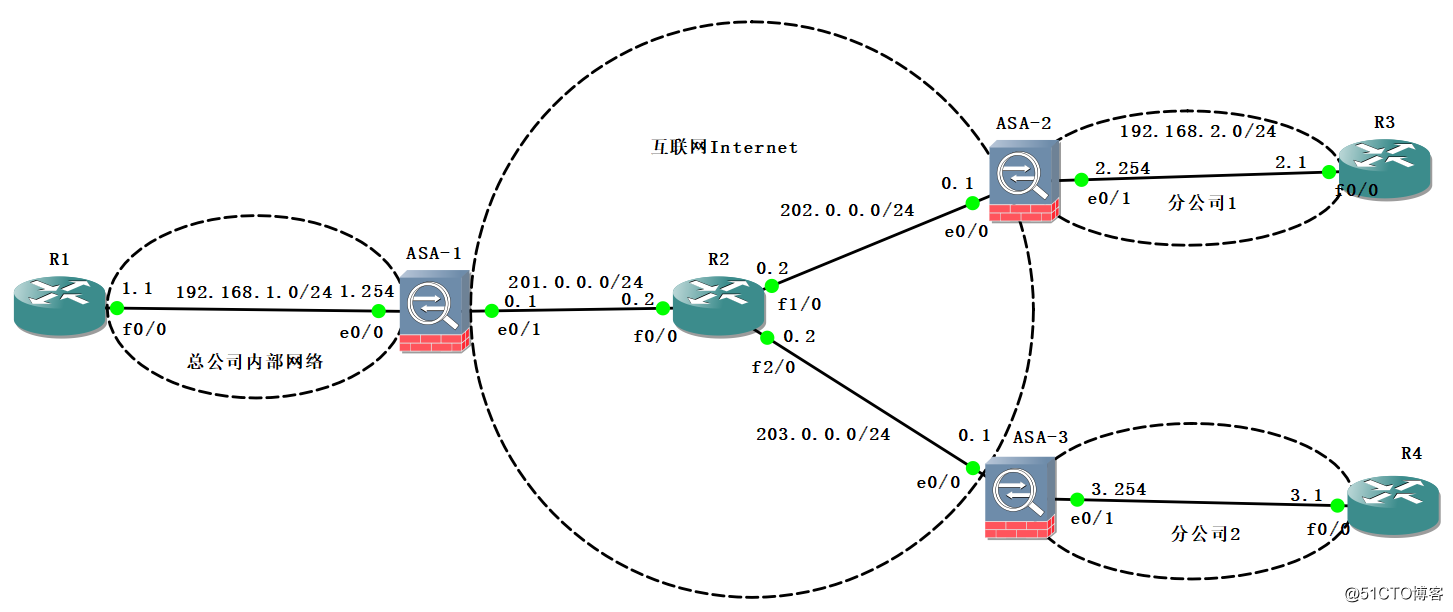 CiscoのASAファイアウォールでIPSec仮想プライベートネットワークの実装