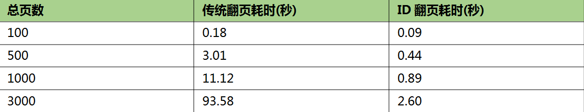 海量数据的分页怎么破