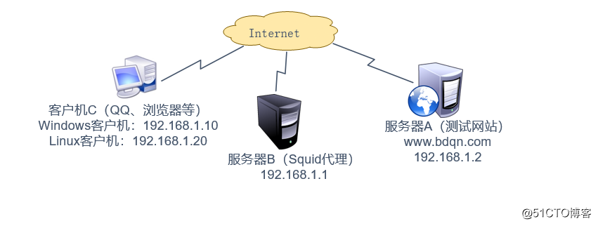 Construction of traditional use Squid proxy and transparent proxy