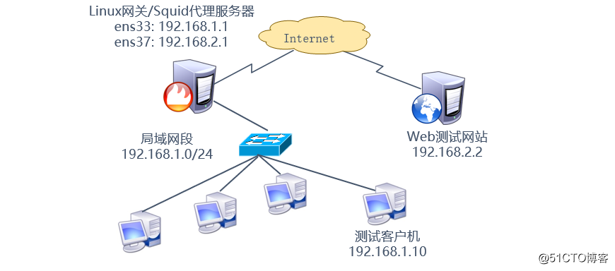 Construction of traditional use Squid proxy and transparent proxy