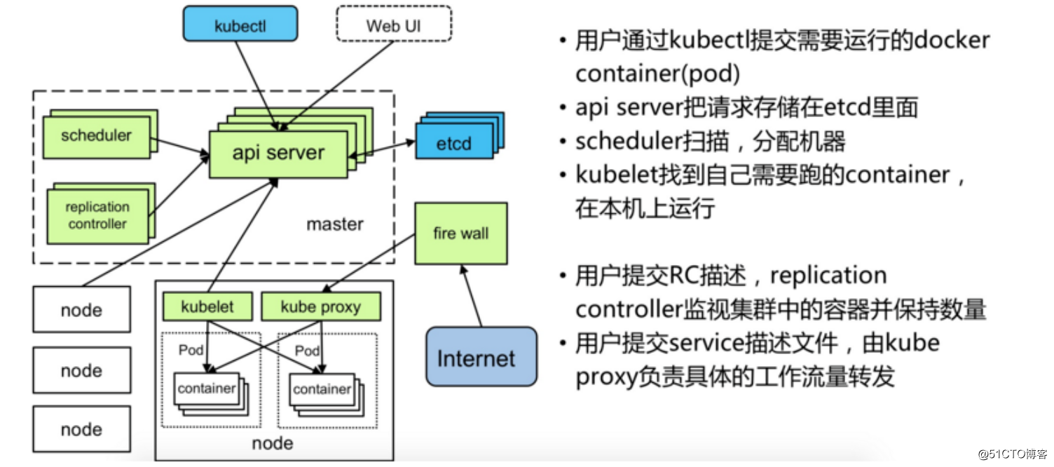 centos7 based kubeadm installation and deployment Kubernetes (1.15.2) cluster