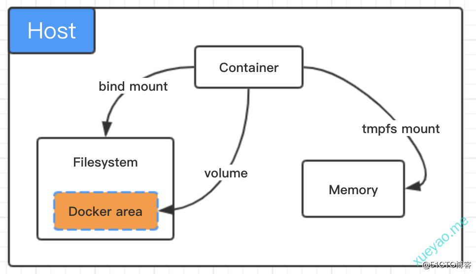 Docker entry - data mount